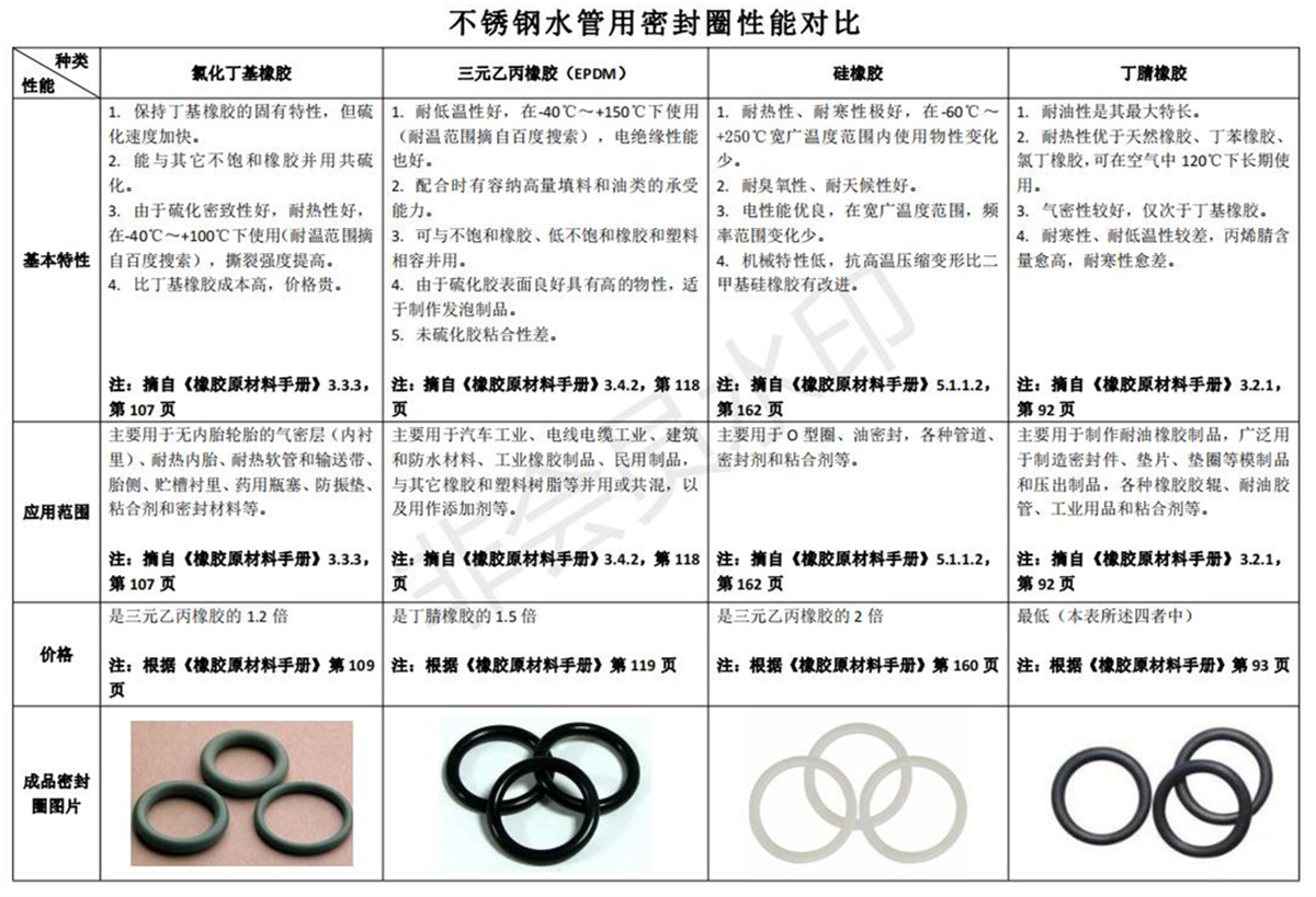 密封圈的壽命就是不鏽鋼水管係統的使用壽命-圖片_00.jpg